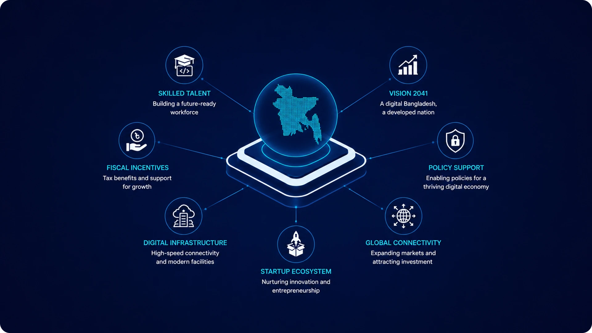 Government Initiatives Powering the Bangladesh Software Development Hub